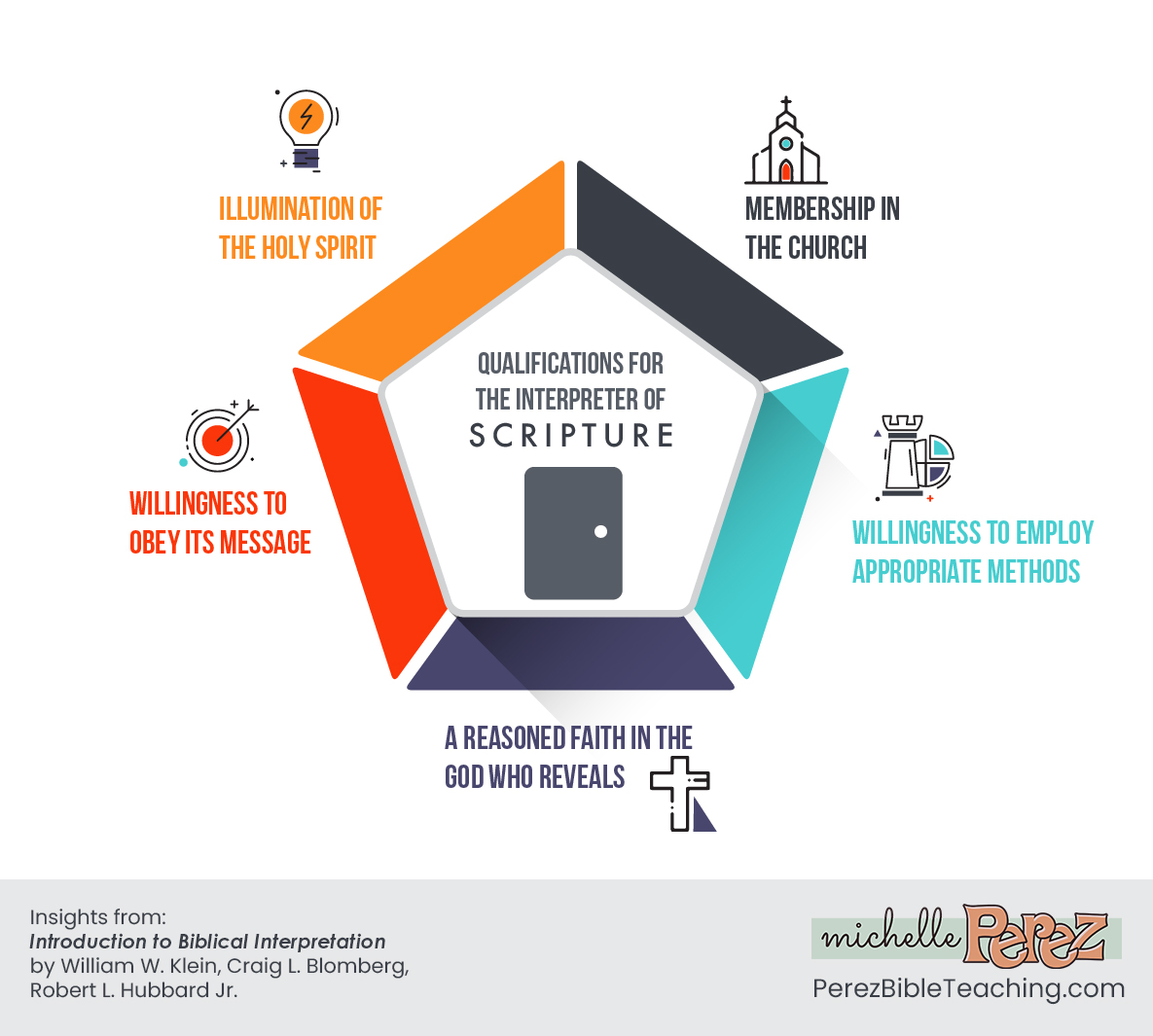 Qualifications for the interpreter of Scripture from Introduction to Biblical Interpretation