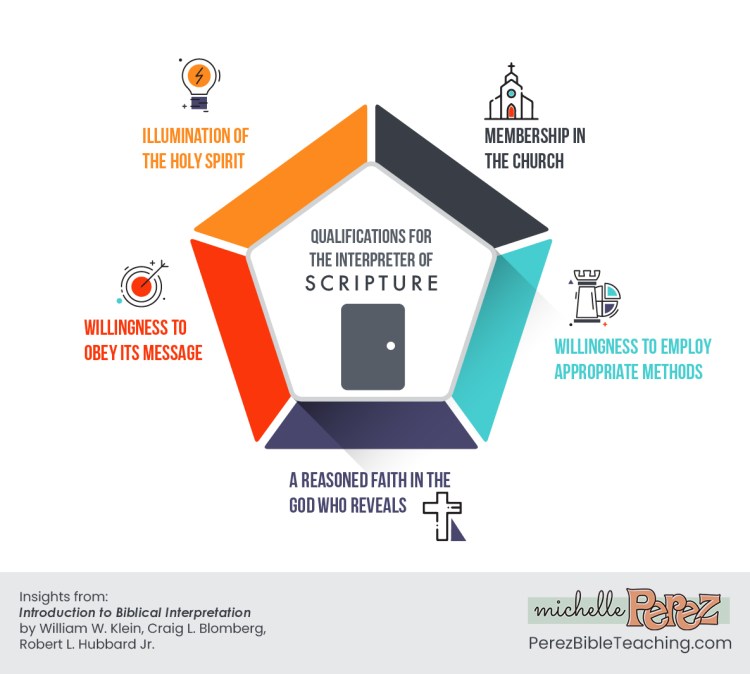 Qualifications for the interpreter of Scripture from Introduction to Biblical Interpretation